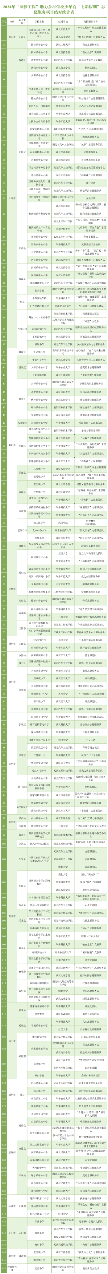 2024年圓夢工程助力鄉(xiāng)村學(xué)校少年宮七彩假期志愿服務(wù)項(xiàng)目結(jié)對表0715定_Sheet1